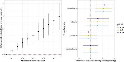 Association of plasma trans fatty acid concentrations with blood pressure and hypertension in U.S. adults